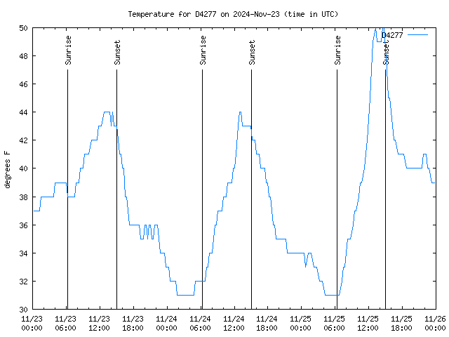 Latest daily graph