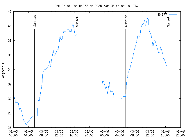 Latest daily graph