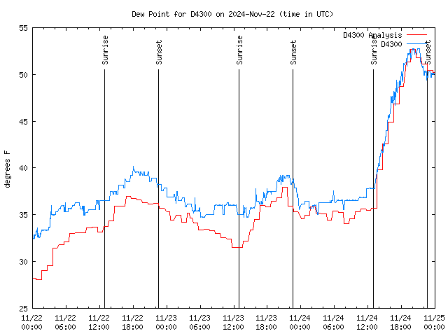 Latest daily graph