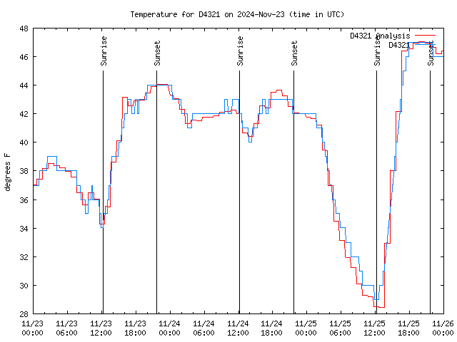 Latest daily graph