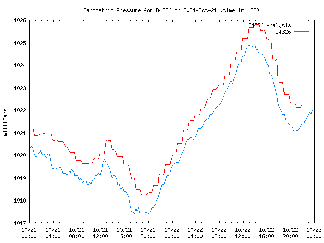 Latest daily graph