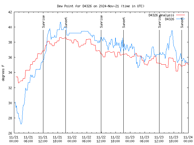 Latest daily graph