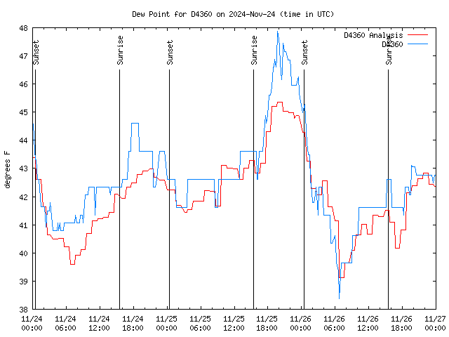 Latest daily graph