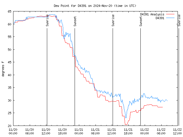 Latest daily graph