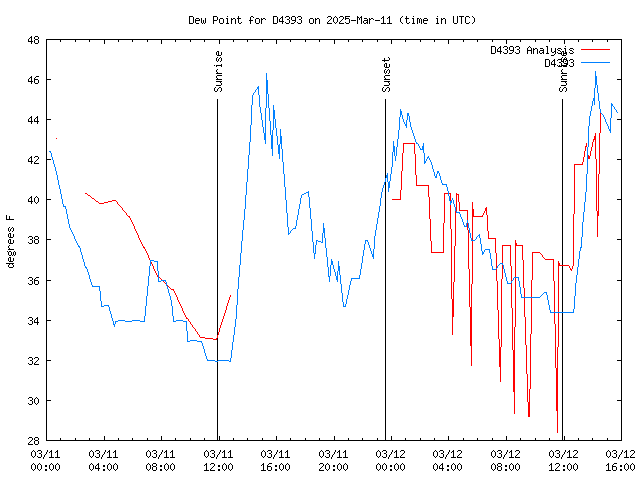 Latest daily graph