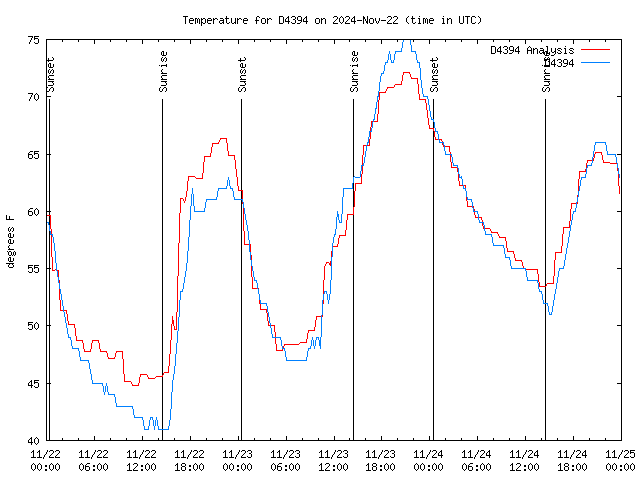 Latest daily graph