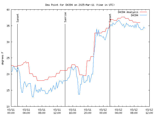 Latest daily graph