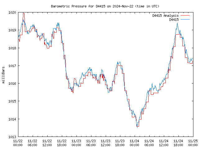 Latest daily graph