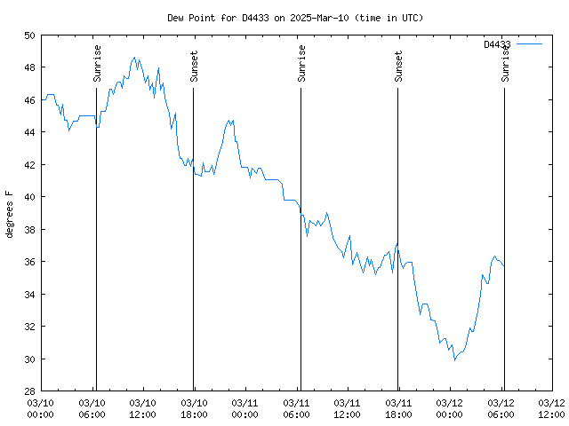 Latest daily graph