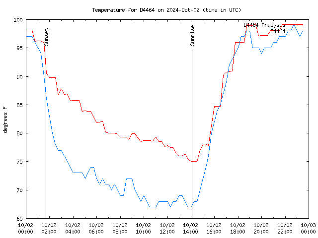 Comparison graph for 2024-10-02