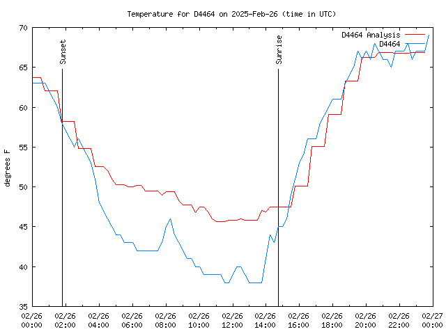 Comparison graph for 2025-02-26