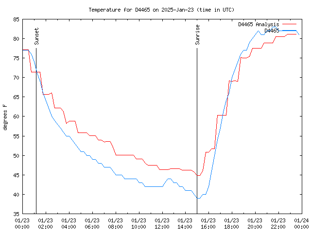 Comparison graph for 2025-01-23