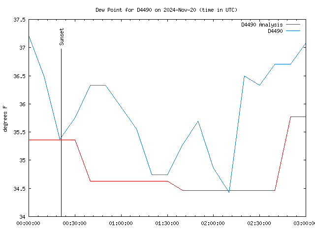 Latest daily graph