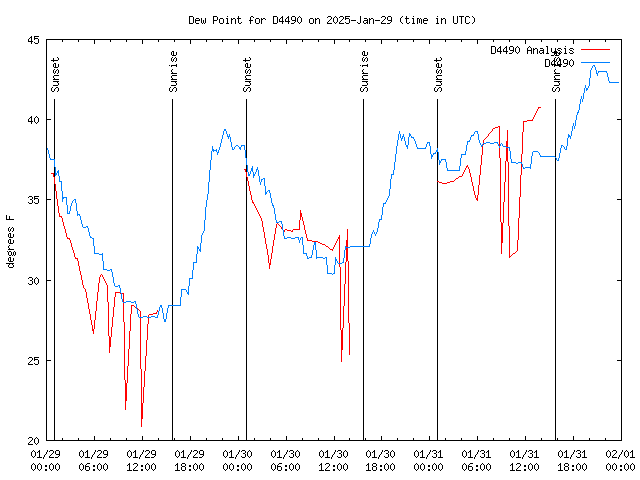 Latest daily graph