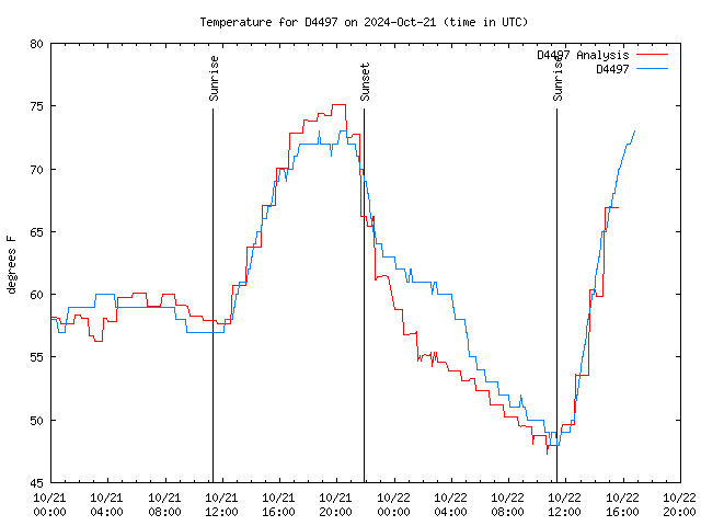 Latest daily graph