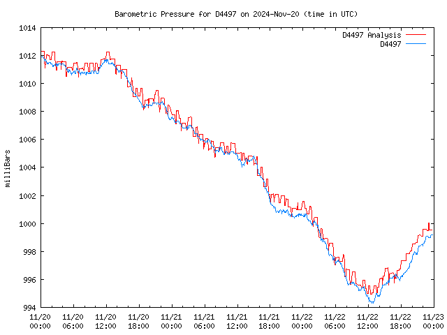 Latest daily graph