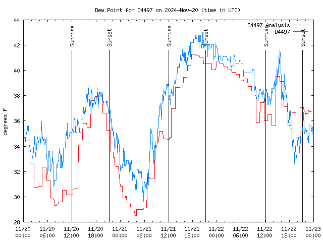 Latest daily graph