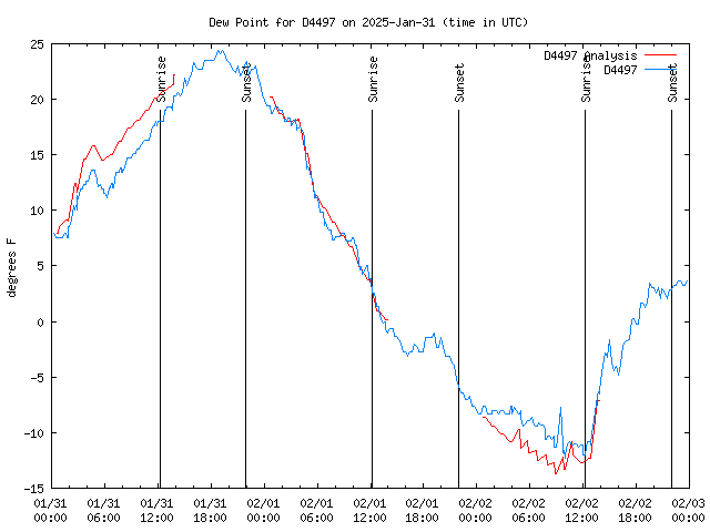 Latest daily graph