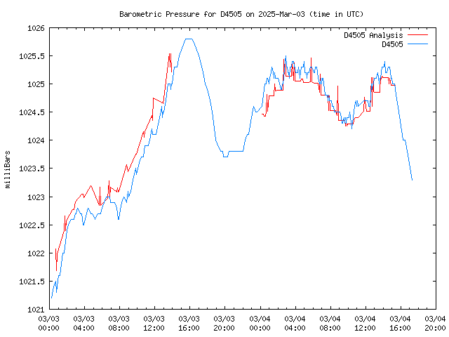 Latest daily graph