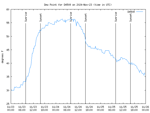 Latest daily graph