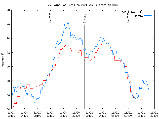 Latest daily graph