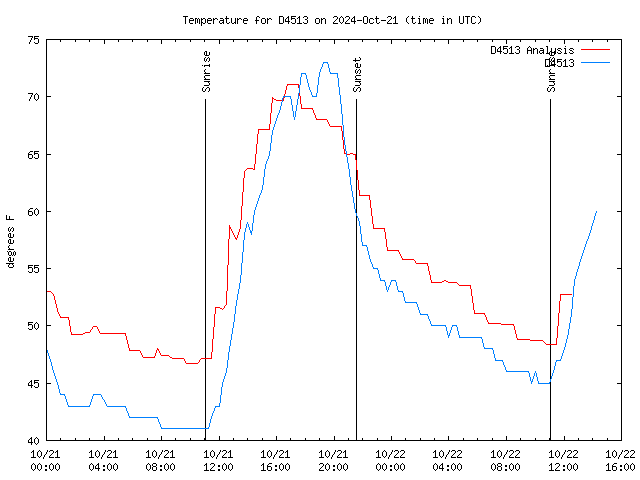 Latest daily graph