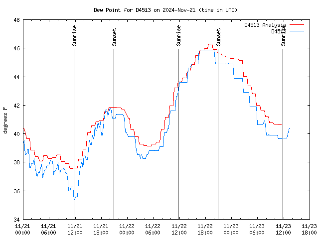 Latest daily graph