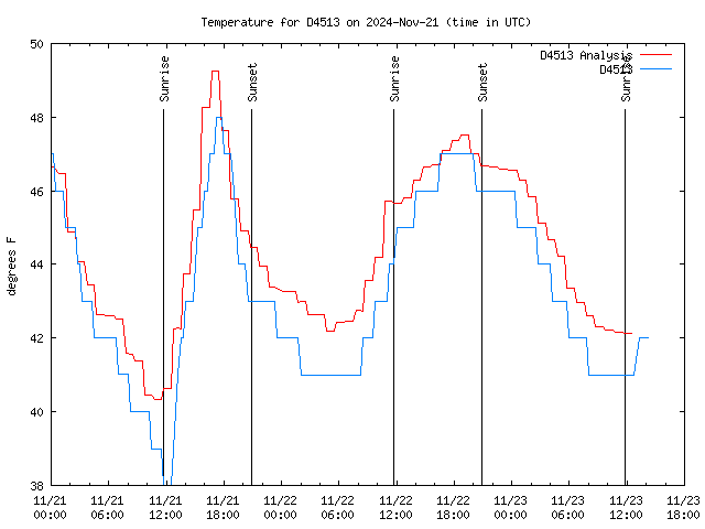 Latest daily graph