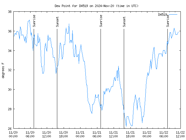 Latest daily graph