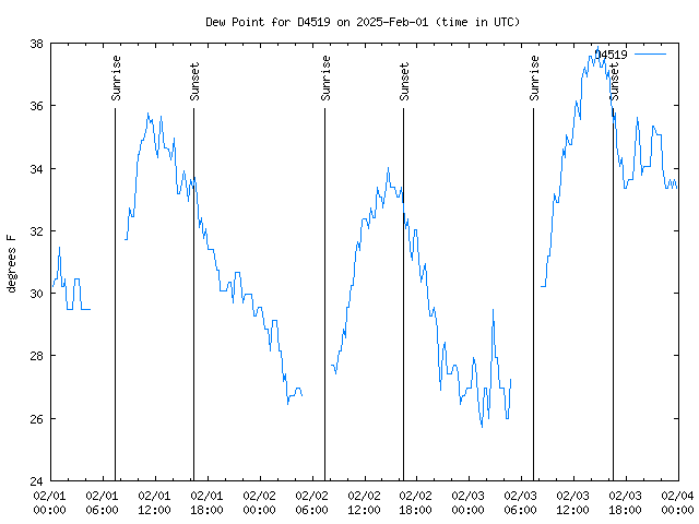 Latest daily graph