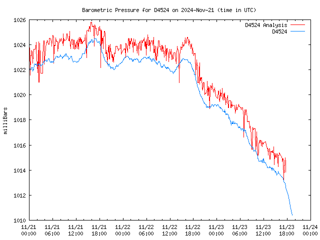 Latest daily graph