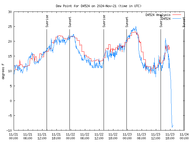 Latest daily graph