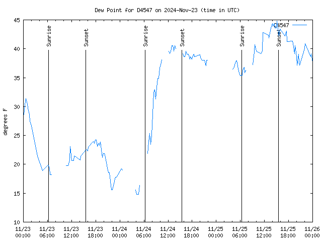 Latest daily graph