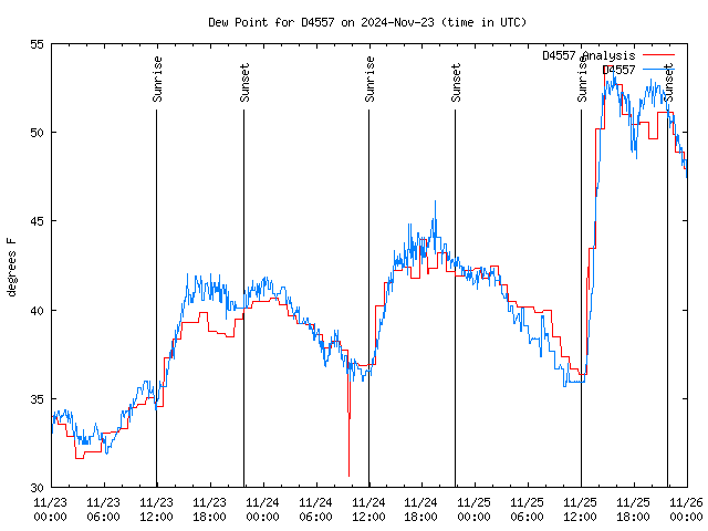 Latest daily graph