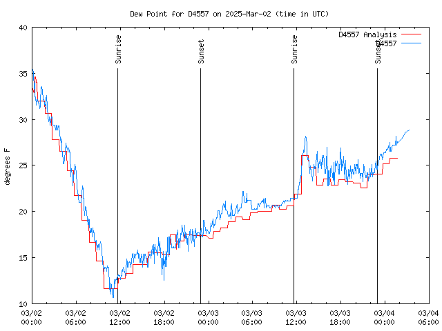 Latest daily graph