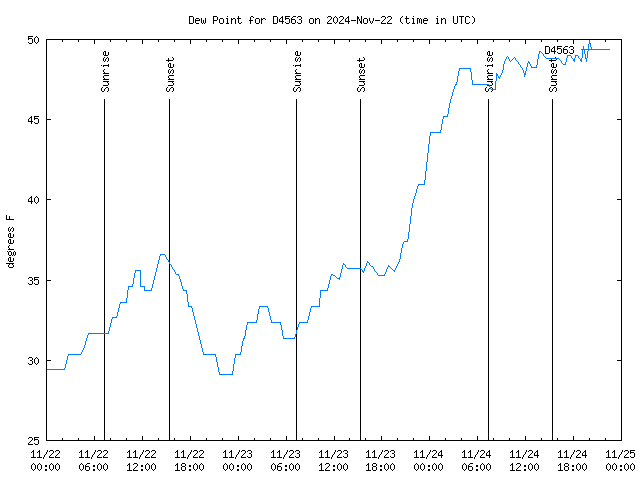 Latest daily graph