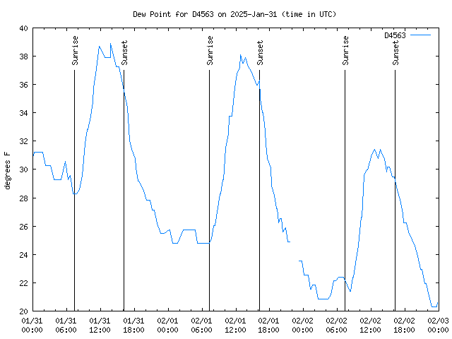 Latest daily graph