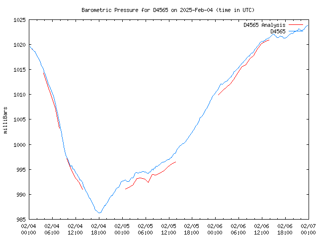 Latest daily graph