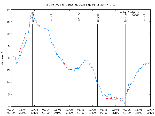 Latest daily graph