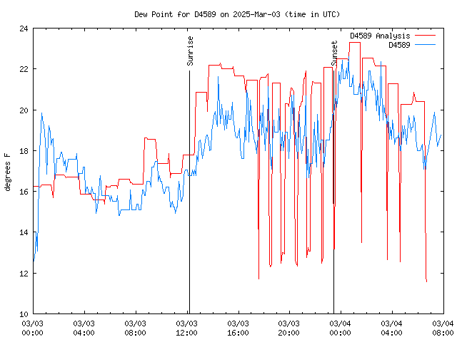 Latest daily graph