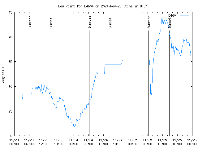 Latest daily graph