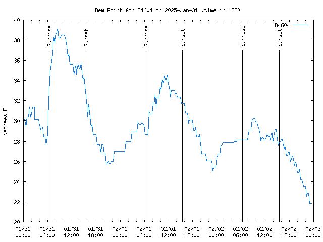 Latest daily graph