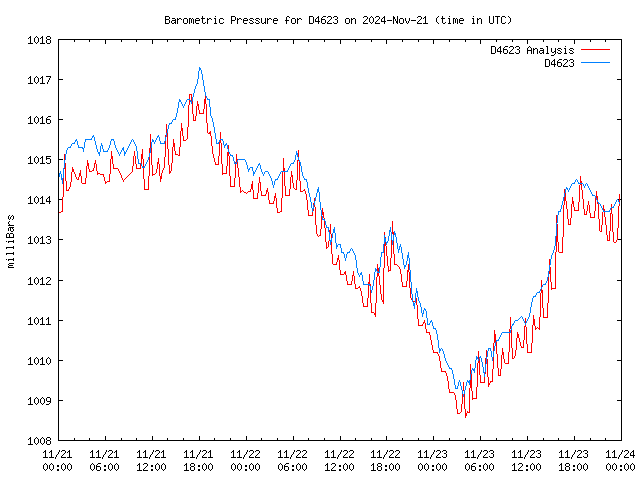 Latest daily graph