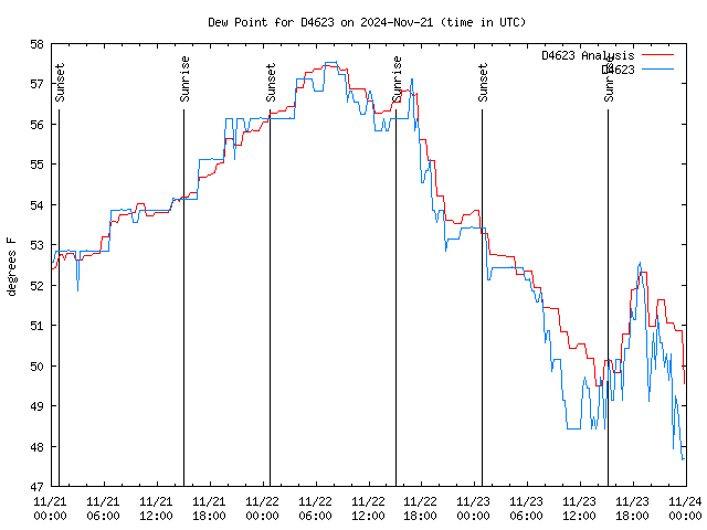 Latest daily graph