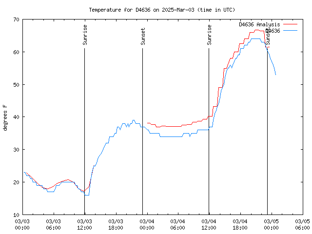 Latest daily graph