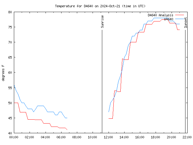 Latest daily graph