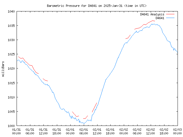 Latest daily graph