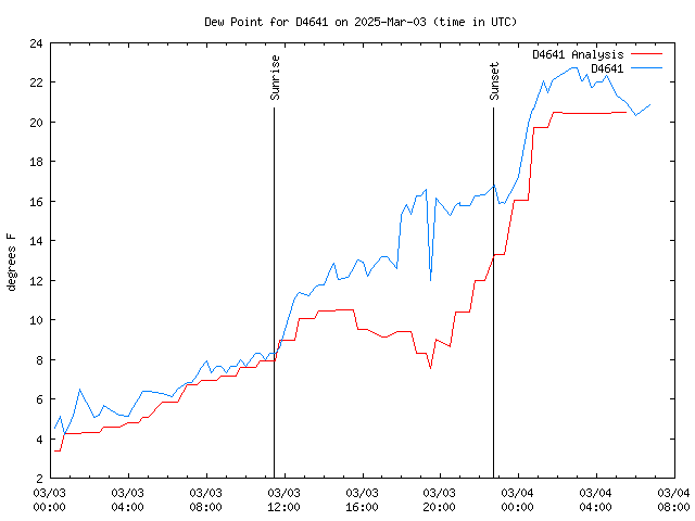 Latest daily graph