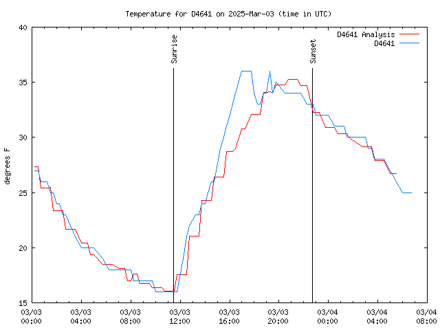 Latest daily graph