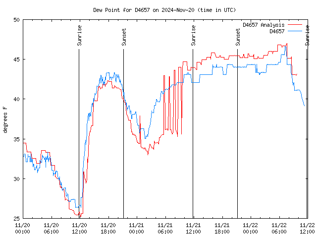 Latest daily graph